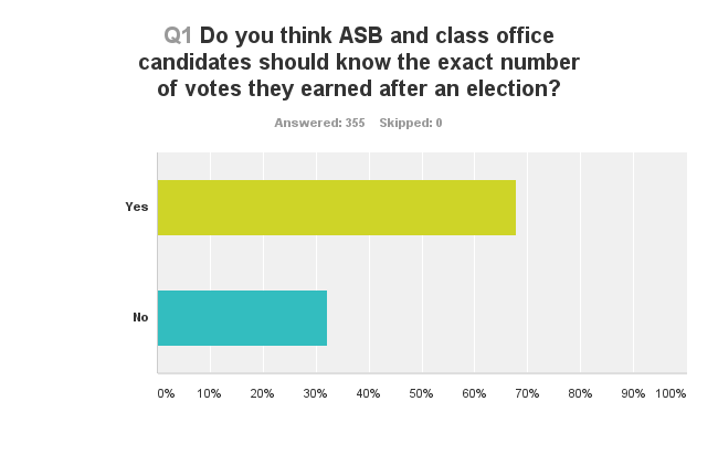 Results courtesy of the Survey Monkey survey sent to the student body