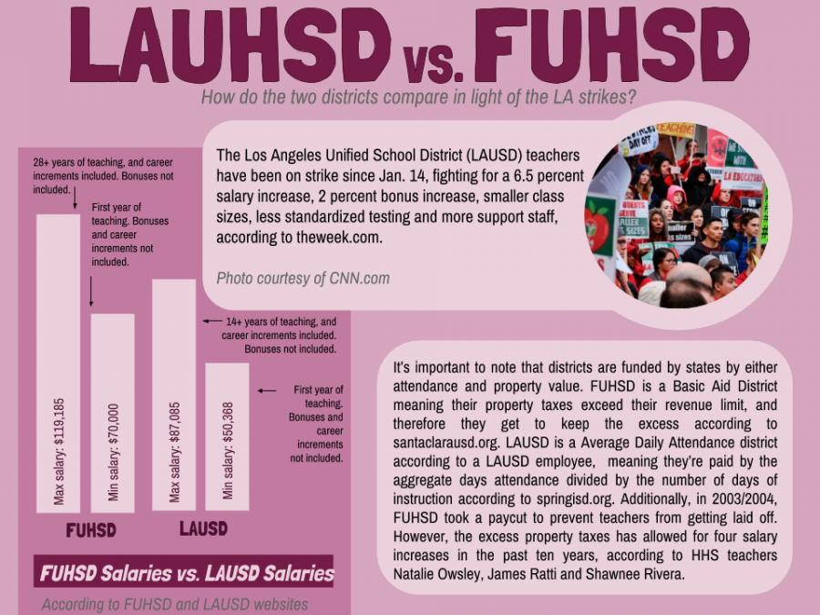Los Angeles Union High School District vs. Fremont Union High School District