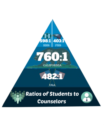 Guidance department prepares students for college