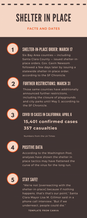 The shelter in place’s goal is to prevent large gatherings of people and slow the spread of the virus. Six Bay Area counties and the state of California have all imposed the shelter-in-place, along with other restrictions. 