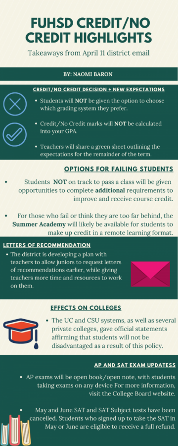 HHS will be moving the final semester grading system from letter grades to a binary credit/no credit system, according to an email and a frequently asked questions document sent to students and parents on Saturday, April 11. Here are some highlights from that email.