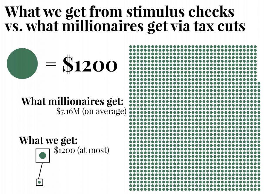 As seen in the infographic above, millionaires earn - on average - 430 times as much as ordinary American citizens.