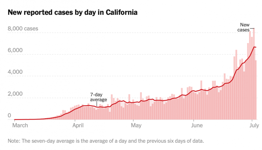 As seen in the graph above, since reopening, the amount of new COVID-19 cases has increased rapidly.