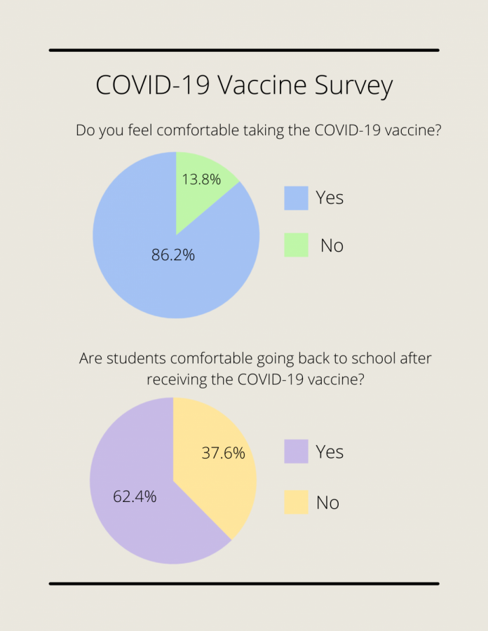 HHS students were surveyed about their thoughts on the COVID-19 Vaccine.